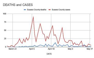 Shutdown flattens the curve in Sussex County