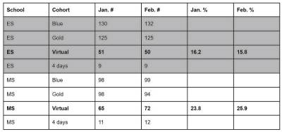 This chart shows the numbers and percentages of students attending the elementary school (ES) and middle school (MS) in person and virtually.