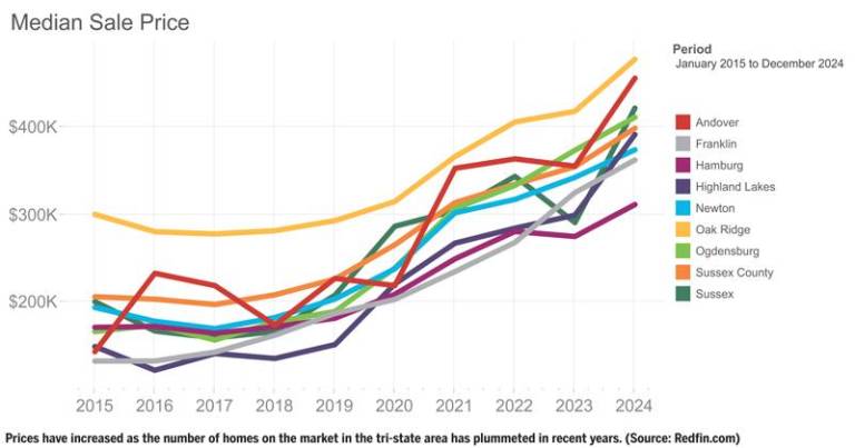 $!The state of local real estate: Low supply, high demand