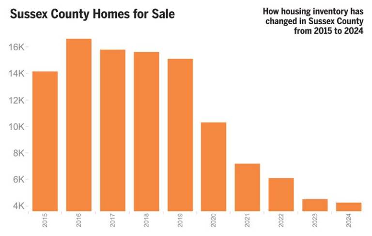 $!The state of local real estate: Low supply, high demand