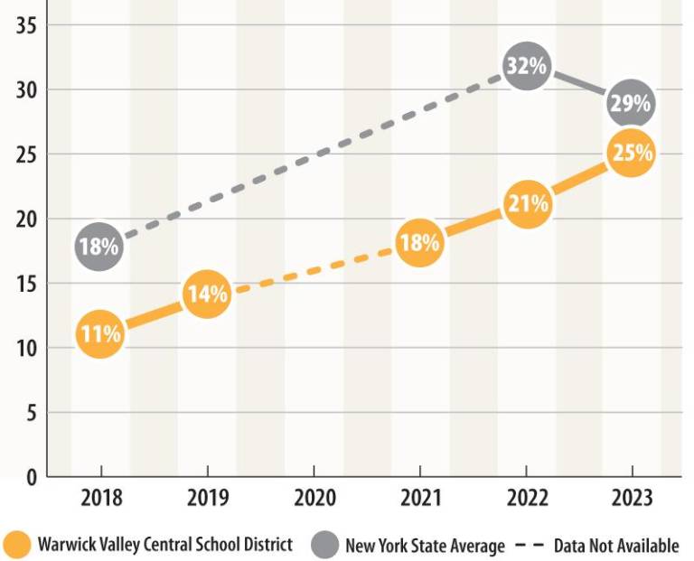 $!Chronic absenteeism plagues local schools