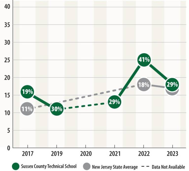 $!Chronic absenteeism plagues local schools