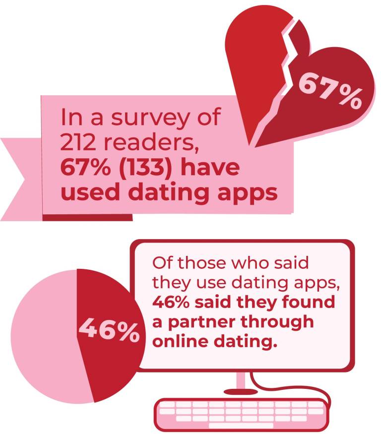 $!Appily ever after? Readers open up about online dating